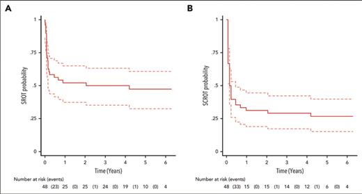 Probability of sustained response and sustained complete response after thrombopoietin receptor agonist discontinuation in the STOPAGO study
