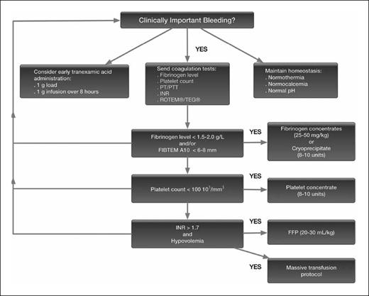 Bleeding management algorithm