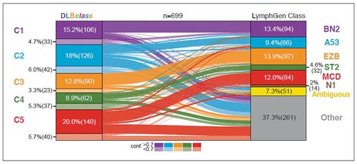 Comparison of DLBclass cluster assignments and LymphGen subsets