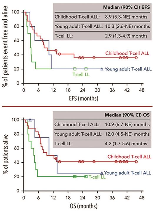 Event-free and overall survival of childhood and young adult T-cell lymphoblastic leukemia and lymphoma patients treated with chemotherapy and daratumumab