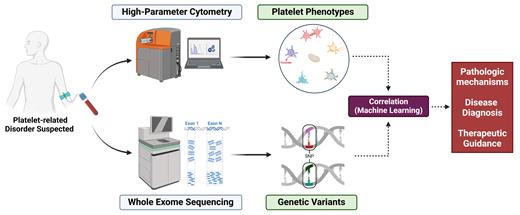 Multimodality platelet analysis by high-dimensional cytometry and genetic sequencing