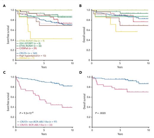Kaplan-Meier estimates in Down syndrome-associated acute lymphoblastic leukemia subtypes