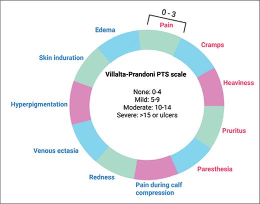 Villalta-Prandoni scale for post-thrombotic syndrome