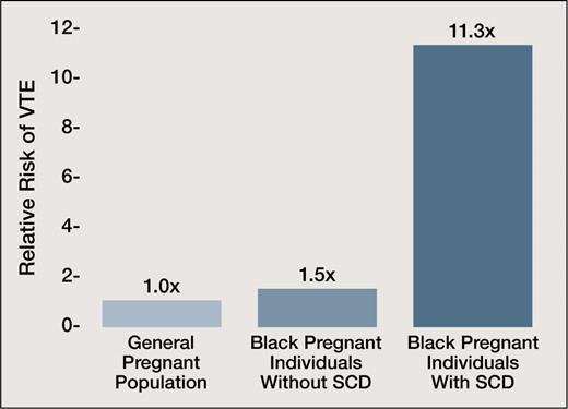 Venous thromboembolism incidence in pregnancies with sickle cell disease