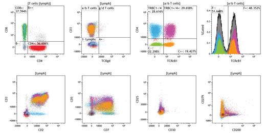 Evaluation of T-cell antigens in an otherwise normal specimen