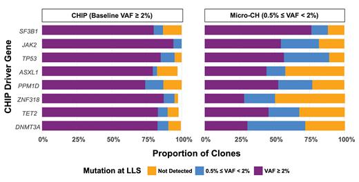 Comparison of baseline variant allele frequency (VAF) to follow-up VAF by gene
