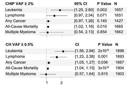 Hazard ratio per increase in growth rate by 10% per year