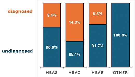 Percentage of patients with hemoglobin variants who were diagnosed versus undiagnosed, by variant type
