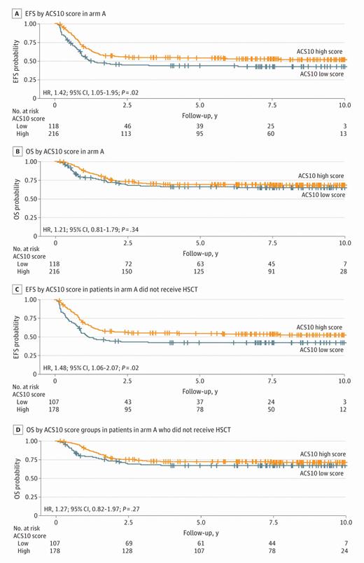 Kaplan-Meier survival curves within each AAML1031 treatment arm by race