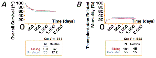 With a Median Post-Transplantation Follow-Up of 34.6 Months, There was No Significant Difference in Time to Engraftment, Acute GVHD, Event-Free Survival, or Overall Survival. Yakoub-Agha I, Mesnil F, Kuentz M, et al; French Society of Bone Marrow Transplantation and Cell Therapy. Allogeeic marrow stem-ce transplantation from human leukocyte antigen-identical siblings versus human leukocyte antigen-allelic-matched unrelated donors (10/10) in patients with standard-risk hematologic malignancy: a prospective study from the French Society of Bone Marrow Transplantation and Cell Therapy. J Clin Oncol 2006;24:5695- 02. Reprinted with permission from the American Society of Clinical Oncology.