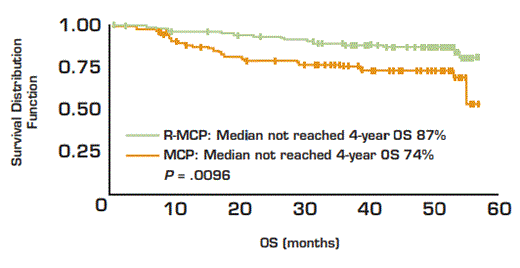 Overall Survival Time for 201 Follicular Lymphoma Patients Assigned to Chemotherapy With Either Mitoxantrone, Chlorambucil, and Prednisolone or MCP Plus Rituximab. Herold M, Haas A, Srock S, et al. Rituximab added to first-line mitoxantrone, chlorambucil, and prednisolone chemotherapy followed by interferon maintenance prolongs survival in patients with advanced follicular lymphoma: an East German Study Group Hematology and Oncology Study. J Clin Oncol 2007;25:1986-92. Figures reprinted with permission from the American Society of Clinical Oncology.