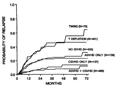 Actuarial Probability of Relapse After Bone Marrow Transplantation for Early Leukemia According to Type of Graft and Development of GVHD.