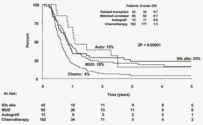 Overall Survival of Ph-Negative Adult ALL Cases Divided by the Presence or Absence of a Donor. Figure from Goldstone AH, Richards SM, Lazarus HM, et al. In adults with standard-risk acute lymphoblastic leukemia (ALL) the greatest benefit is achieved from a matched sibling allogeneic transplant in first complete remission (CR) and an autologous transplant is less effective than conventional consolidation/maintenance chemotherapy in ALL patients: final results of the international ALL trial (MRC UKALL XII/ECOG E2993) . Blood. 2008;111:1827-33.