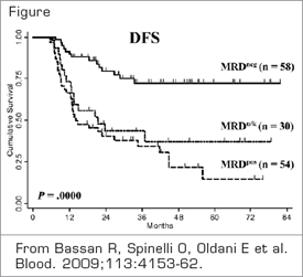 From Bassan R, Spinelli O, Oldani E et al. Blood. 2009;113:4153-62.