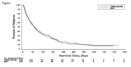 Kaplan-Meier Plot of the Overall Survival for the BSC and Tipifarnib Groups. From Harousseau JL, Martinelli G, Jedrzejczak WW, et al. Blood. 2009;114:1166-73.