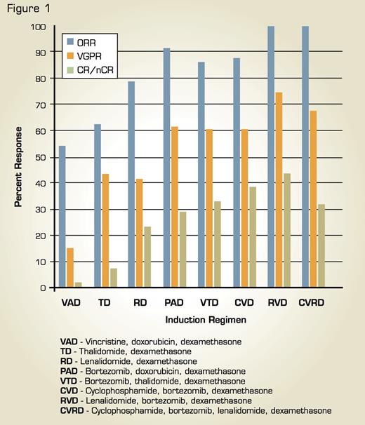 Comparison of Response Rates (Overall, Very Good Partial, and Complete/Near Complete Response) Associated With Combination Regimens in Newly Diagnosed Multiple Myeloma. This research was originally published in Blood and adapted. Stewart AK, Richardson PG, San-Miguel JF. Blood. 2009;114:5436-43.