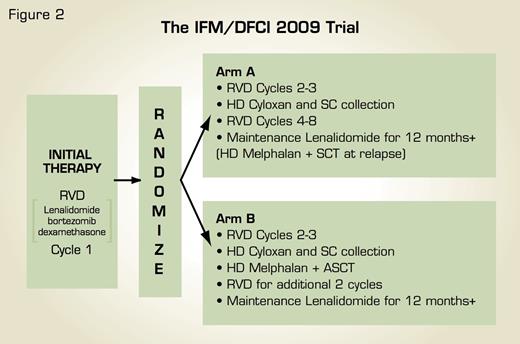 Schema for International, Randomized, Phase III Clinical Trial of RVD Induction/Consolidation and Lenalidomide Maintenance With Early Versus Delayed ASCT in Newly Diagnosed Multiple Myeloma. Figure courtesy of Dr. Paul Richardson.