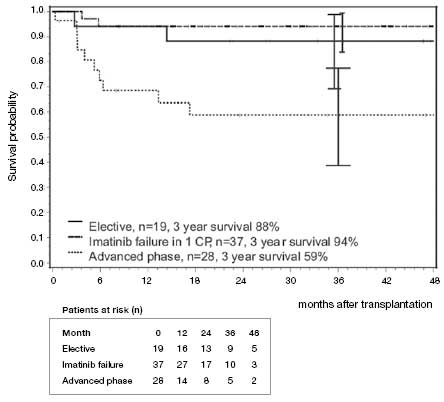 Results From German CML Study IV on 84 Patients who Received a Matched Allogeneic Transplant Because of Either a High-Disease Risk Score at Diagnosis, Imatinib Failure, or Progressive Disease. Probability of overall survival after allogeneic transplant is shown in the top figure. The box on the bottom shows a matched pair analysis comparing chronic-phase patients receiving transplantation compared to patients receiving imatinib therapy.This figure was originally published in Blood.