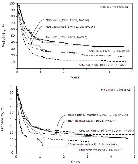 Probability of overall survival after allogeneic transplant for t-MDS (top panel) and t-AML (bottom panel), based on risk score.This figure was originally published in Blood.