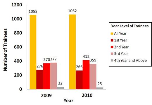 Clinical Hematology Fellows at Various Levels of Training From all Over the Country and Several Participants From Canadian Programs Took the Six-Hour and 15-Minute Examination in April 2010.