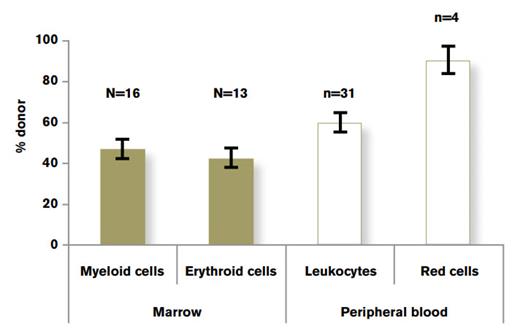 Comparison of Lineage-Specific Chimerism in Recipients of Allogeneic SCT in Patients With Hemoglobinopathy. Data drawn from three separate studies.9-11 Figure adapted from Hsieh et al.12Figure republished from Hsieh NM, Wu CJ, Tisdale JF. In mixed hematopoietic chimerism, the donor red cells win. Haematologica. 2011;96:13-15.
