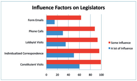 Influence Factors on Legislators. This chart depicts the answer to the following question posed in two Congressional Management Foundation surveys of more than 350 congressional staffers:“If your Member/Senator has not already arrived at a firm decision on an issue, how much influence might the following advocacy strategies directed to the Washington office have on his/her decision?”