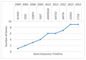 Figure 1. Timeline of Discovery of the Emerging Inherited Myelodysplastic Syndrome/Acute Myeloid Leukemia Predisposition Syndromes.