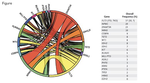 . / This Circos diagram depicts the relative frequency and pairwise co-occurrence of mutations in patients with newly diagnosed AML who were enrolled in the Eastern Cooperative Oncology Group E1900 clinical trial. The length of the arc corresponds to the frequency of mutations in the first gene, and the width of the ribbon corresponds to the percentage of patients who also had a mutation in the second gene. Pairwise co-occurrence of mutations is denoted only once, beginning with the first gene in the clockwise direction. The diagram also shows the frequency of mutations in the test cohort. N Engl J Med. 2012;366:1082.