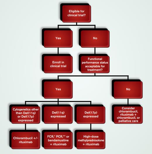 Therapeutic Recommendations for Elderly Patients With Chronic Lymphocytic Leukemia who Meet Criteria for Therapy. *FCR=fludarabine, cyclophosphamide, and rituximab; **PCR=pentostatin, cyclophosphamide, and rituximab