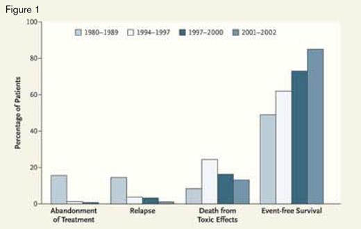 Frequency of treatment failure during the first year after diagnosis and two-year, event-free survival in pediatric ALL at the IMIP in Recife, Brazil, both before (1980-1989) and after (1994-2002) establishment of a twinning program.From The New England Journal of Medicine, Raul C. Ribeiro and Ching-Hon Pui, Saving the Children — Improving Childhood Cancer Treatment in Developing Countries, 352, 2159. Copyright © (2005) Massachusetts Medical Society. Reprinted with permission from Massachusetts Medical Society.