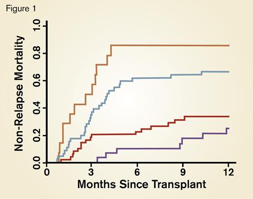 "One-Year NRM for Patients Classified by Number of Risk Factors at GVHD Onset. Clinical stage (high risk = stage 2-4), histologic grade (high risk = grade 4), and Reg3α concentration (high risk > 151 ng/mL); 0 (purple, NRM = 25%); 1 (red, NRM= 34%); 2 (blue, NRM = 66%); 3 (brown, NRM = 86%); 0 vs. 1, P = 0.2; 1 vs. 2, P < 0.001; 2 vs. 3, P < 0.001.