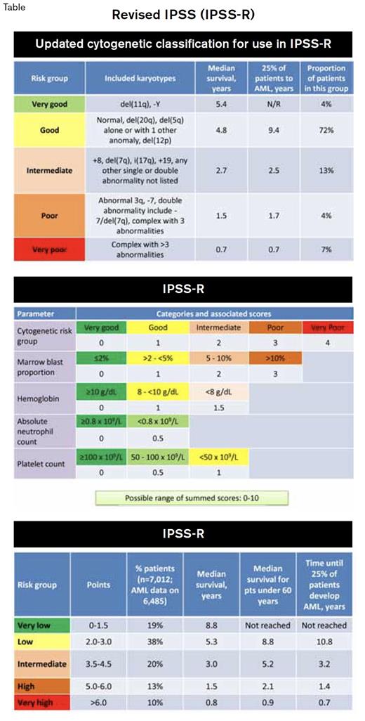 Data from Greenberg P et al. Blood. ePub 27 June 2012.